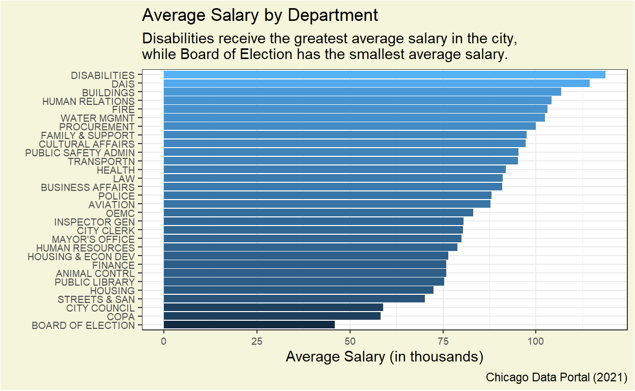 Average Department Salary in Chicago Average Salary Per Department in